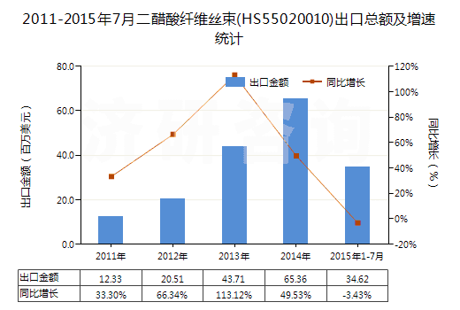 2011-2015年7月二醋酸纖維絲束(HS55020010)出口總額及增速統(tǒng)計